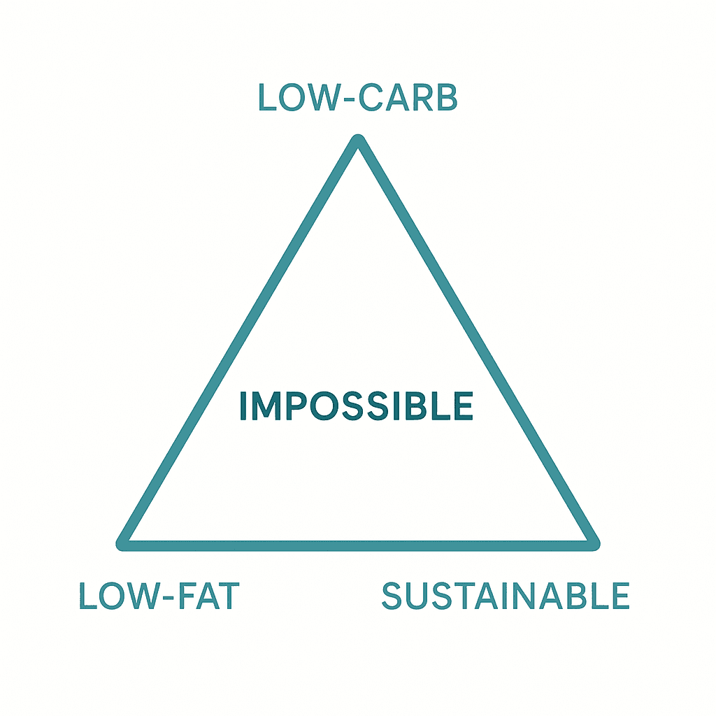 The Impossible Triangle - Low-carb + Low-fat + Sustainable