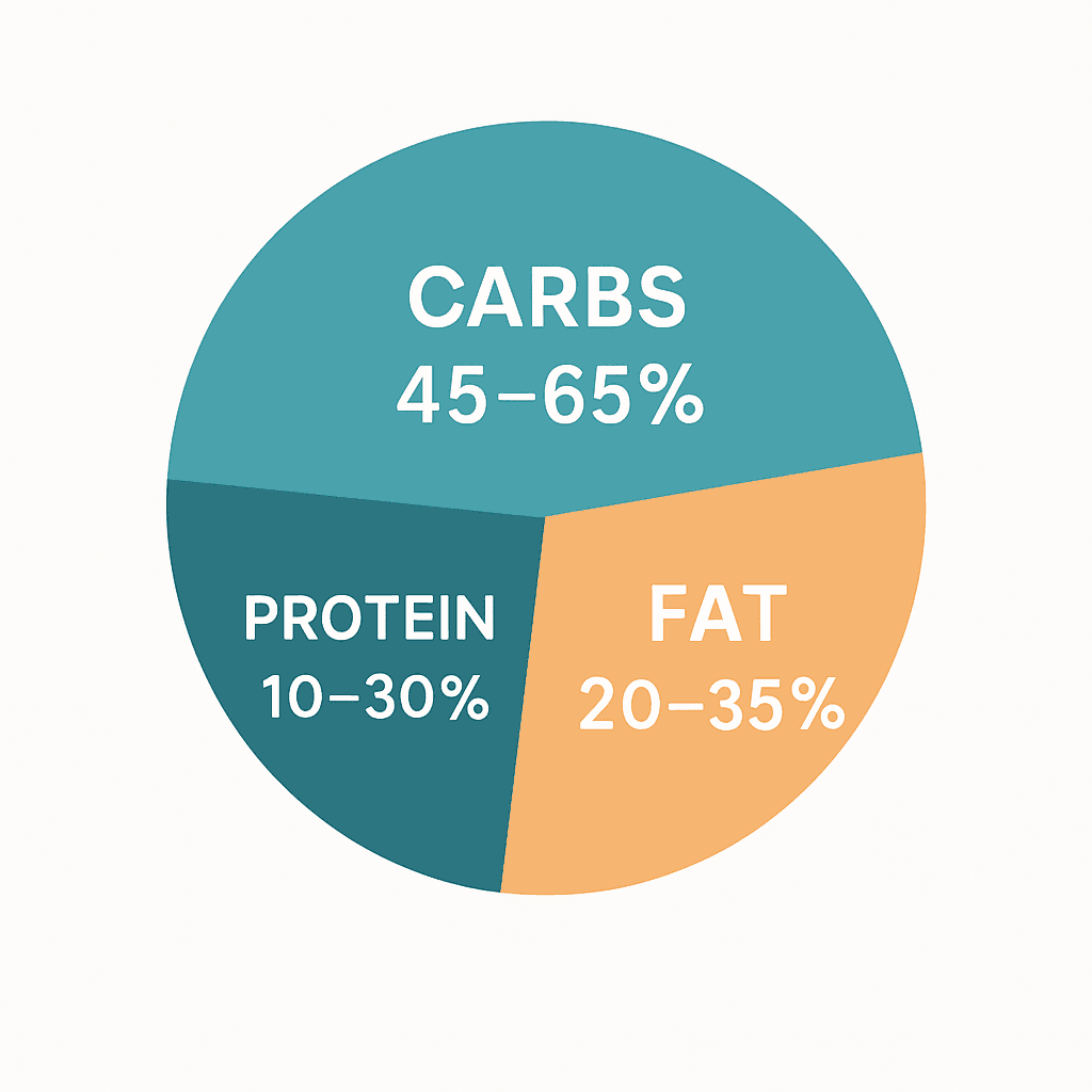 Balanced Macro Ranges - Carbs 45-65%, Fat 20-35%, Protein 10-30%